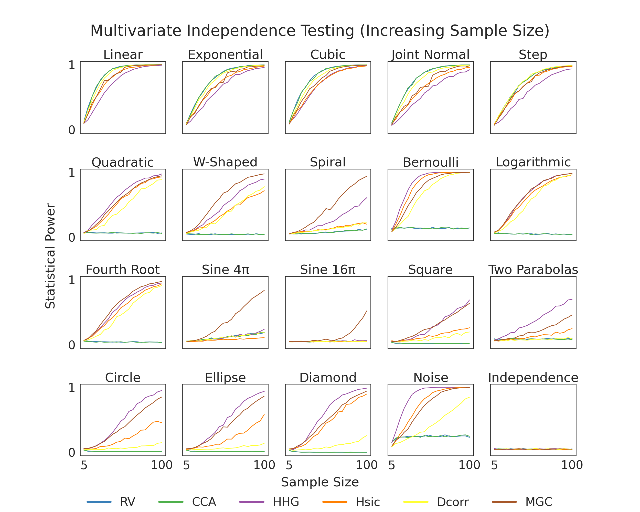 Multivariate Independence Testing (Increasing Sample Size), Linear, Exponential, Cubic, Joint Normal, Step, Quadratic, W-Shaped, Spiral, Bernoulli, Logarithmic, Fourth Root, Sine 4π, Sine 16π, Square, Two Parabolas, Circle, Ellipse, Diamond, Noise, Independence