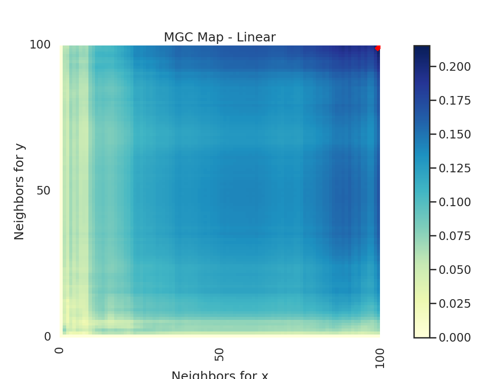 MGC Map - Linear