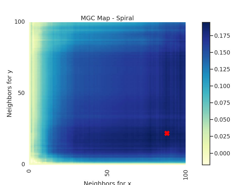 MGC Map - Spiral